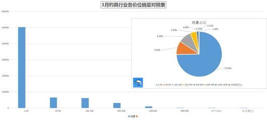 2020年3月釣具行業(yè)電商數(shù)據(jù)盤點(diǎn)——漁具銷售綜合情況分析